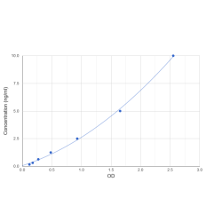 Graph showing standard OD data for Mouse Connective Tissue Growth Factor (CCN2) 