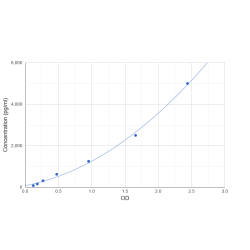 Graph showing standard OD data for Mouse Beta-Defensin 14 (DEFB14) 