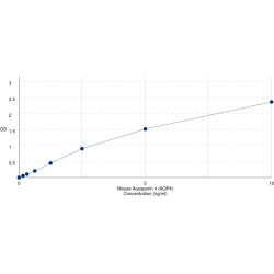 Graph showing standard OD data for Mouse Aquaporin 4 (AQP4) 