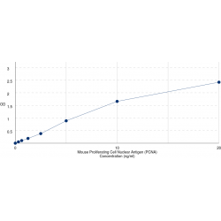 Graph showing standard OD data for Mouse Proliferating Cell Nuclear Antigen (PCNA) 