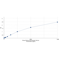 Graph showing standard OD data for Mouse Retinoic Acid Receptor Gamma (RARG) 