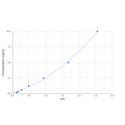 Graph showing standard OD data for Mouse SPARC Like Protein 1 (SPARCL1) 