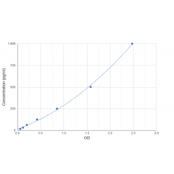 Graph showing standard OD data for Pig Interferon Beta (IFNb) 