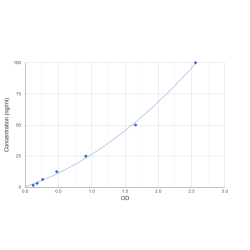 Graph showing standard OD data for Pig von Willebrand Factor (vWF) 