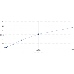 Graph showing standard OD data for Rat Glia Maturation Factor Beta (GMFB) 