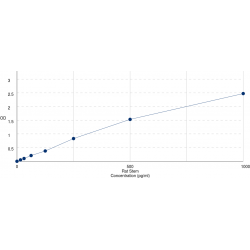 Graph showing standard OD data for Rat Kit Ligand (KITLG) 