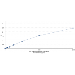 Graph showing standard OD data for Rat Thymus Expressed Chemokine / TECK (CCL25) 