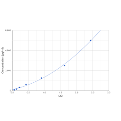 Graph showing standard OD data for Rat Undercarboxylated Osteocalcin (ucOC) 