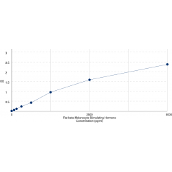 Graph showing standard OD data for Rat Beta-Melanocyte Stimulating Hormone (beta-MSH) 