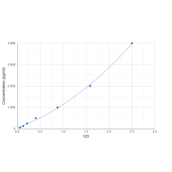 Graph showing standard OD data for Rat S100 Calcium Binding Protein B (S100B) 