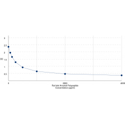Graph showing standard OD data for Rat Islet Amyloid Polypeptide (IAPP) 
