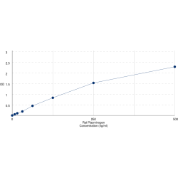 Graph showing standard OD data for Rat Plasminogen (PLG) 