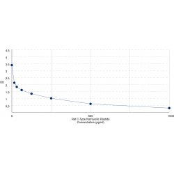 Graph showing standard OD data for Rat C-type natriuretic peptide (NPPC) 