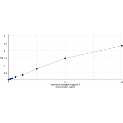 Graph showing standard OD data for Rat Insulin Receptor Substrate 1 (IRS1) 