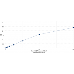 Graph showing standard OD data for Rat BCL2 Antagonist/Killer 1 (BAK1) 