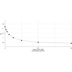 Graph showing standard OD data for Cyclic Guanosine Monophosphate (cGMP) 