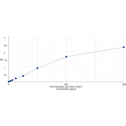 Graph showing standard OD data for Rat Chemokine Like Factor (CKLF) 