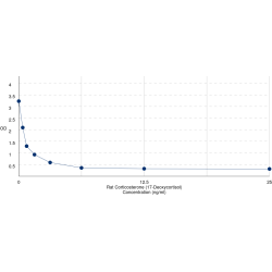 Graph showing standard OD data for Corticosterone (17-Deoxycortisol) 