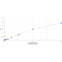 Graph showing standard OD data for Rat Gap Junction Alpha-1 Protein / CX43 (GJA1) 