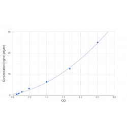 Graph showing standard OD data for Rat Cytochrome C, Somatic (CYCS) 