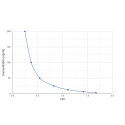 Graph showing standard OD data for Rat Deoxypyridinoline (DPYD) 