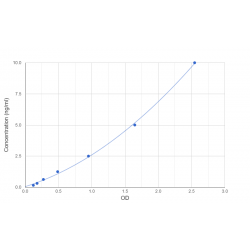 Graph showing standard OD data for Rat Endostatin 