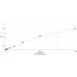 Graph showing standard OD data for Rat Colony Stimulating Factor 3, Granulocyte (CSF3) 