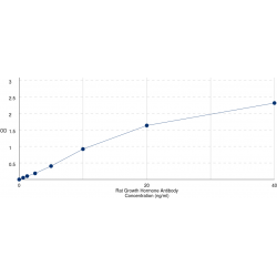 Graph showing standard OD data for Rat Anti-Growth Hormone Antibody (GHAb) 