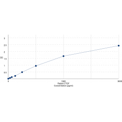 Graph showing standard OD data for Rabbit Connective Tissue Growth Factor (CCN2) 