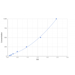 Graph showing standard OD data for Rabbit Interleukin 1 Beta (IL1b) 