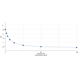 Graph showing standard OD data for Folic Acid / Vitamin B9 