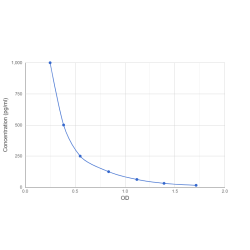 Graph showing standard OD data for Oxytocin (OT) 