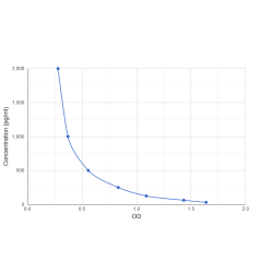 Graph showing standard OD data for Epinephrine/Adrenaline 