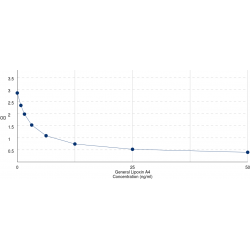 Graph showing standard OD data for Lipoxin A4 (LXA4) 