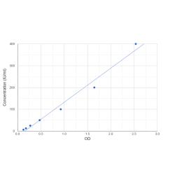 Graph showing standard OD data for Human Anti-Cyclic Citrullinated Peptide Antibody (Anti-CCP) 