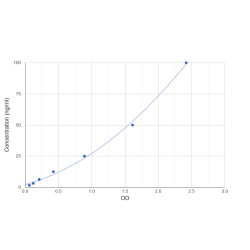 Graph showing standard OD data for Human Calprotectin 