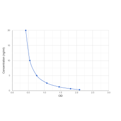 Graph showing standard OD data for 17-Hydroxyprogesterone (17-OHP) 