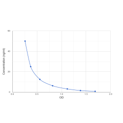 Graph showing standard OD data for Pregnenolone (P5) 