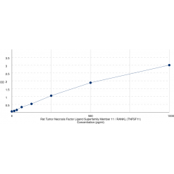 Graph showing standard OD data for Rat Tumor Necrosis Factor Ligand Superfamily Member 11 / RANKL (TNFSF11) 