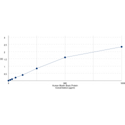 Graph showing standard OD data for Human Myelin Basic Protein (MBP) 