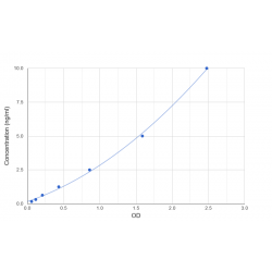 Graph showing standard OD data for Human Endogenous Secretory Receptor For Advanced Glycation End Product (esRAGE) 