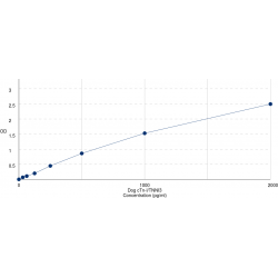 Graph showing standard OD data for Dog Troponin I, Cardiac Muscle (TNNI3) 
