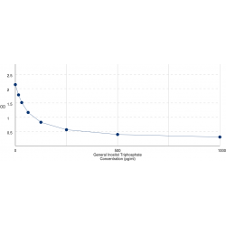 Graph showing standard OD data for Inositol Triphosphate (IP3) 