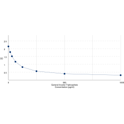 Graph showing standard OD data for Inositol Triphosphate (IP3) 