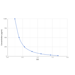 Graph showing standard OD data for Human Beta-Endorphin (bEP) 