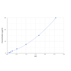 Graph showing standard OD data for Human Immunoglobulin Heavy Constant Gamma 2 (IGHG2) 