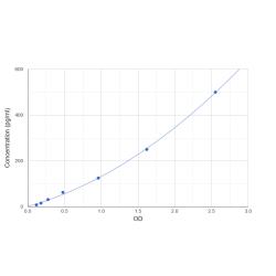 Graph showing standard OD data for Human Interferon Gamma Induced Protein 10 kDa / IP-10 (CXCL10) 