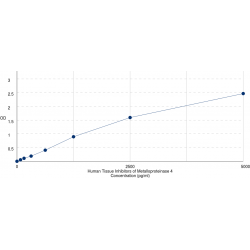 Graph showing standard OD data for Human Metalloproteinase Inhibitor 4 (TIMP4) 