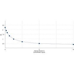 Graph showing standard OD data for Biotin Quantification Kit