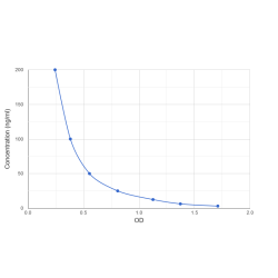 Graph showing standard OD data for 15-Deoxy-delta 12,14-prostaglandin J2 (15d-PGJ2) 